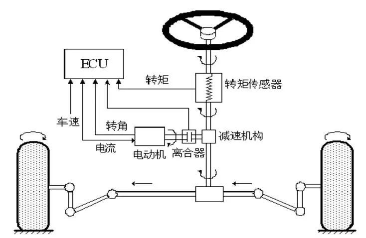 带你走近豫北转向EPS转向系统